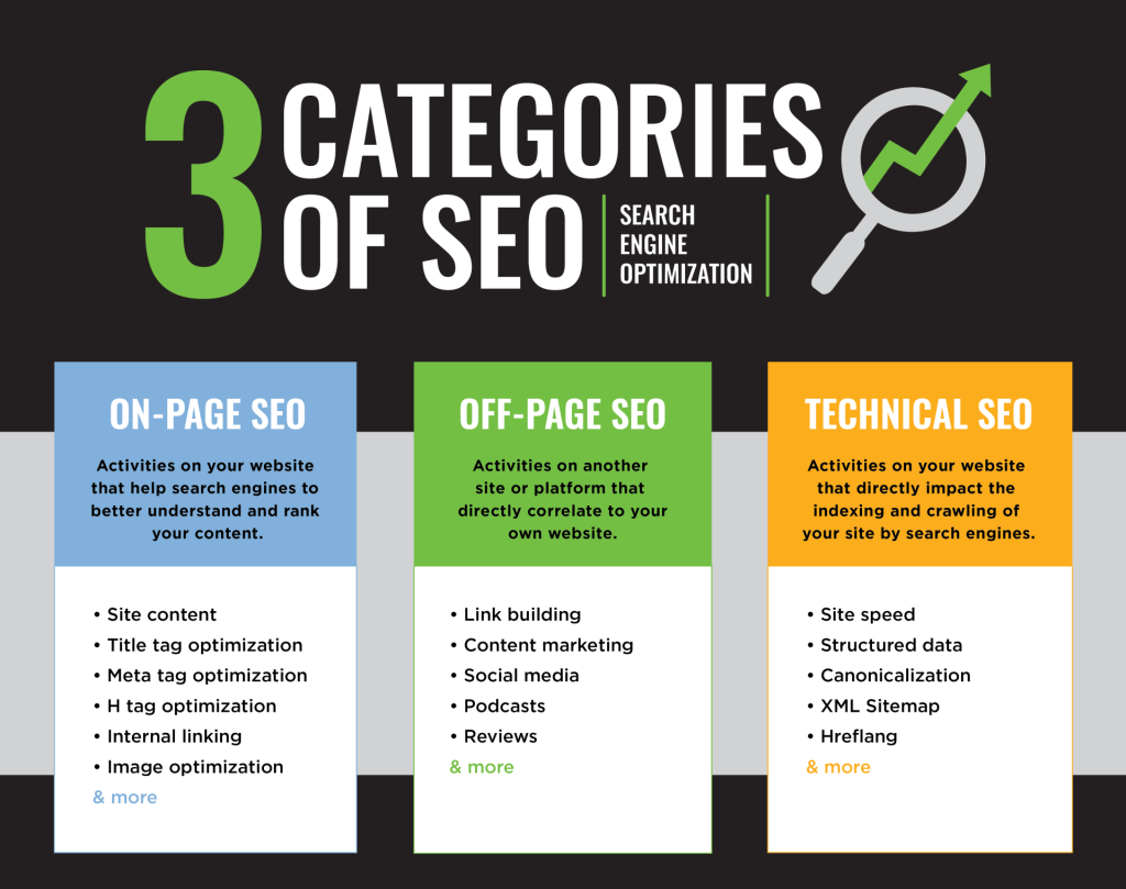 infografika, ki prikazuje SEO osnove