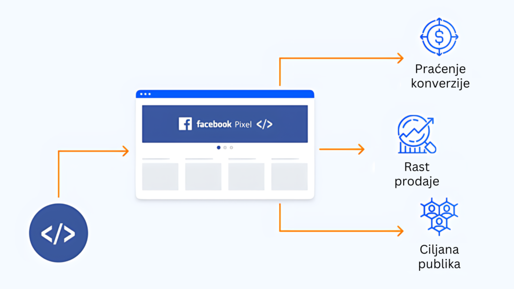 facebook meta pixel ilustracija