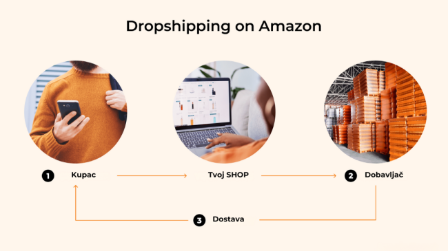 dropshipping primjer